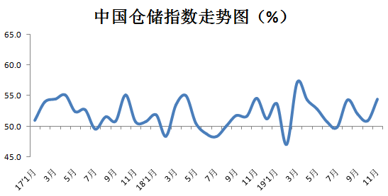 11月中国物流业景气指数公布：景气指数大幅回升 物流活动更趋活跃