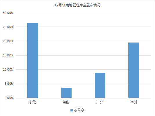 《2018年12月中国通用仓储市场动态报告》发布！