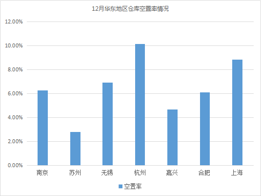 《2018年12月中国通用仓储市场动态报告》发布！