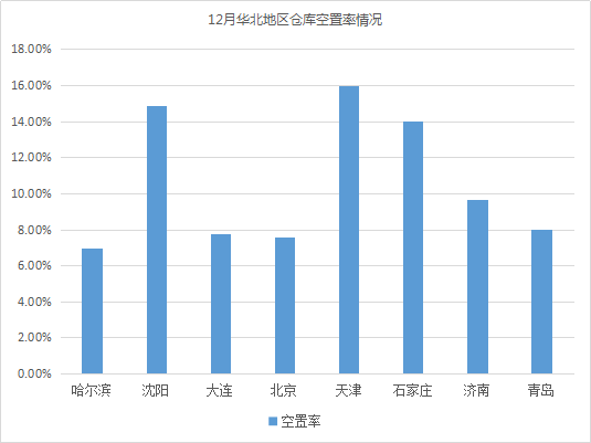 《2018年12月中国通用仓储市场动态报告》发布！