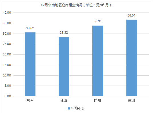 《2018年12月中国通用仓储市场动态报告》发布！