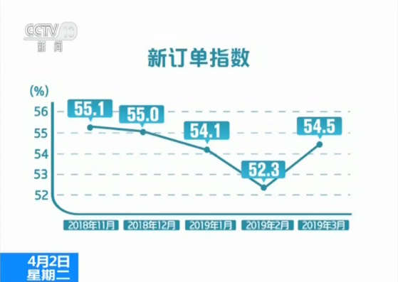 三月份物流景气指数上升，较二月份回升三个百分点