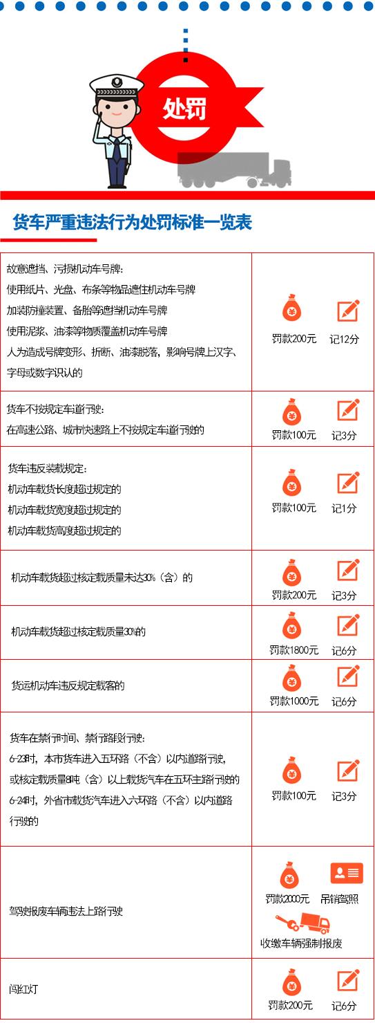 北京市严禁大货车违法上路行驶，对违法现象实现“零容忍”