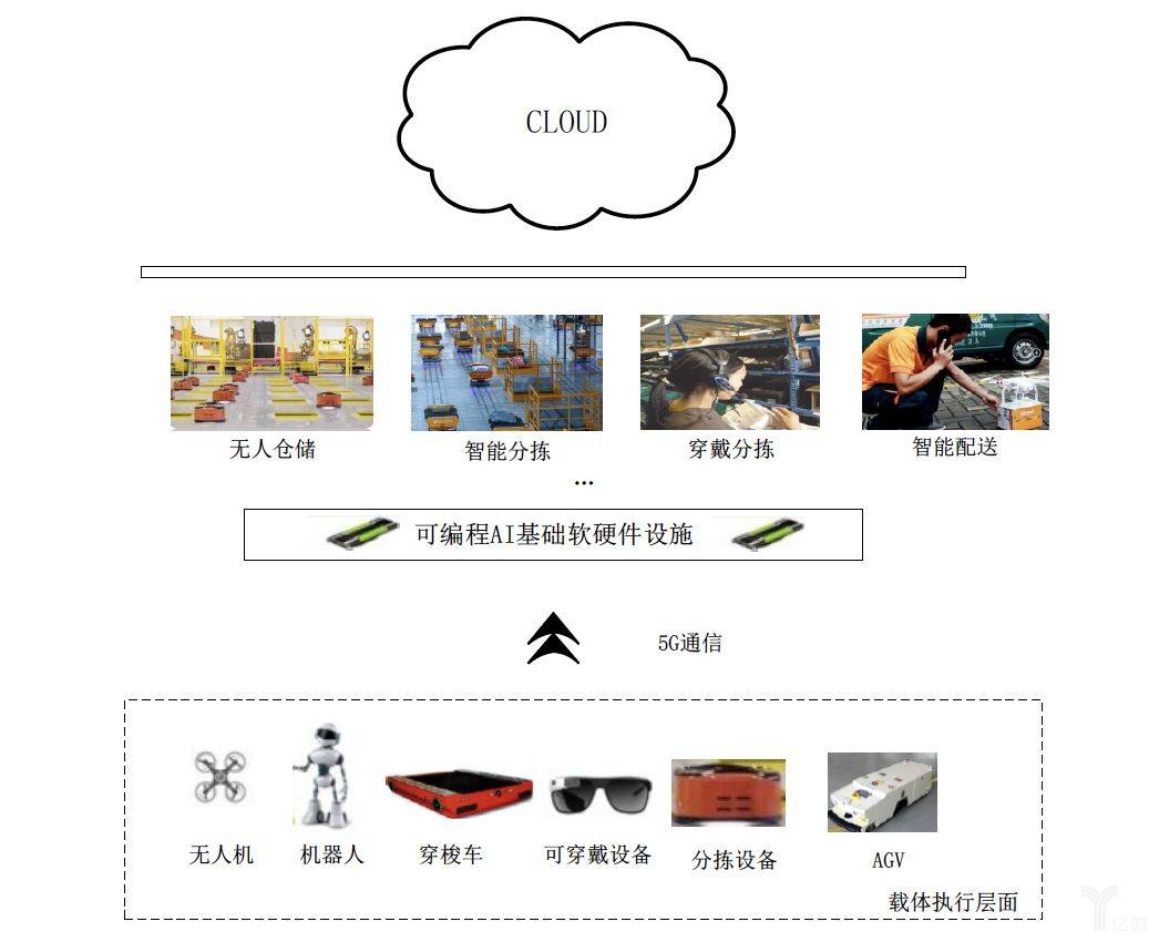 自动化仓储环境示意图